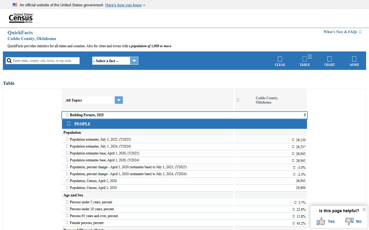 Census QuickFacts data for Caddo County, Oklahoma court records context